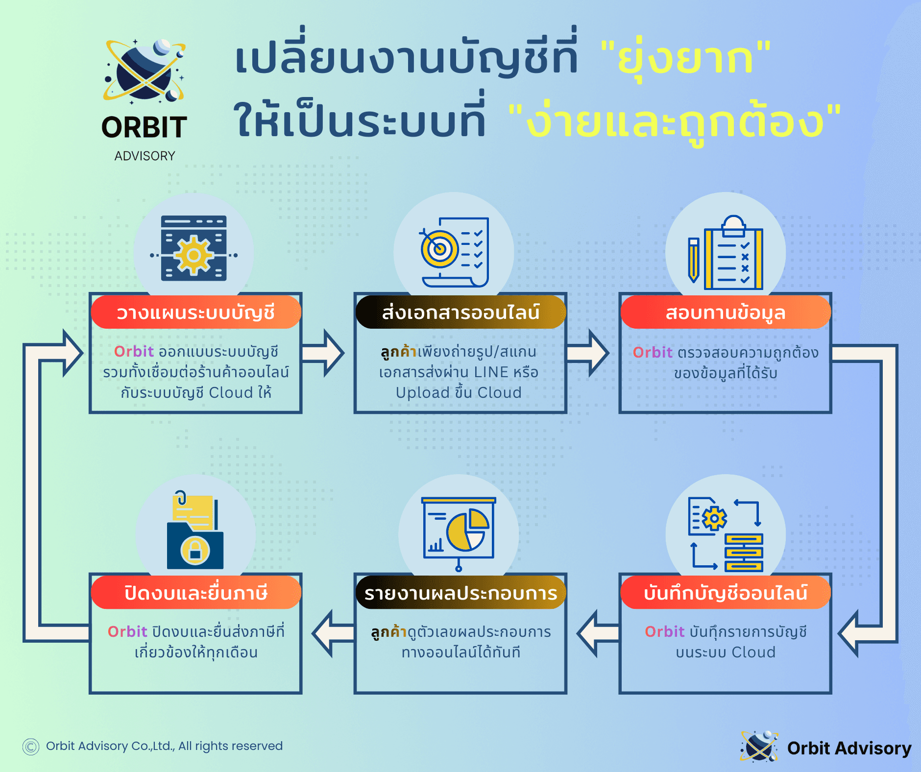 กระบวนการบริการบัญชีของ Orbit Advisory