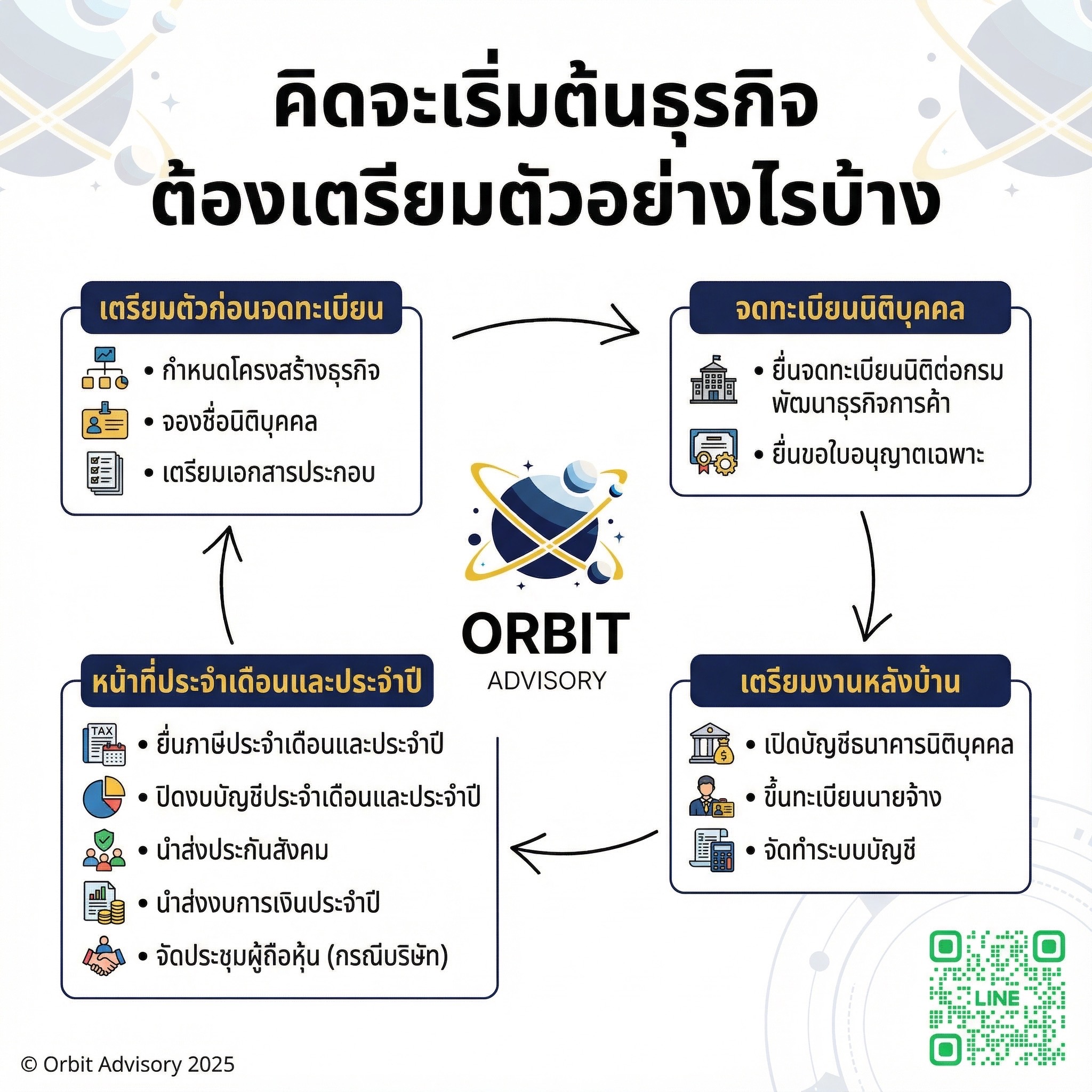 คู่มือจดทะเบียนบริษัท: ขั้นตอน เอกสาร และค่าธรรมเนียมที่ต้องรู้